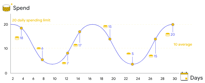 graphique des dépenses budget quotidien google ads