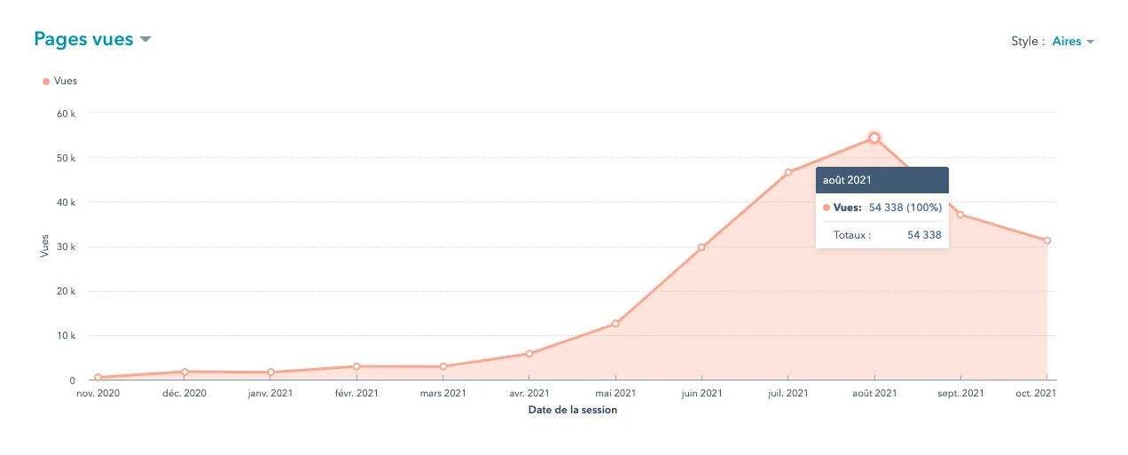 graphique avec kpi pages vues d'un site internet