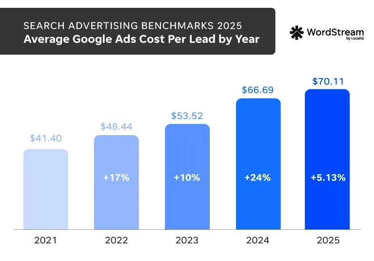 augmentation du cpa google ads entre 2021 et 2025
