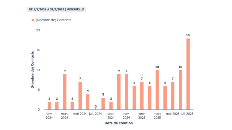 +166% de leads grâce à du Conversion Rate Optimisation (CRO)