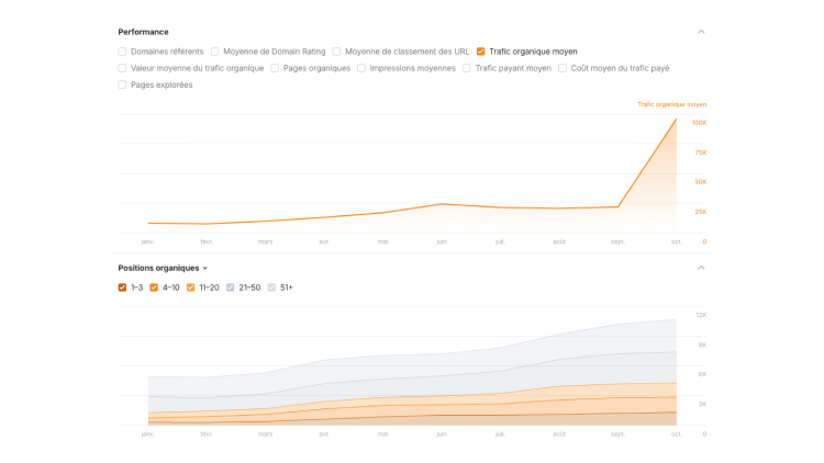 +350% de trafic organique grâce à une stratégie SEO