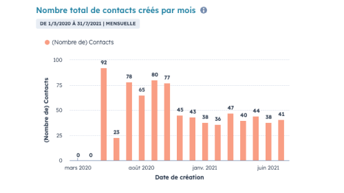 +3900% de génération de leads suite au lancement d’un nouveau site web