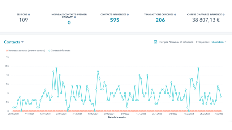 +39k€ de ventes avec une relance panier abandonné