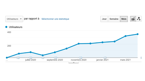 +600% de visiteurs grâce à une stratégie SEO