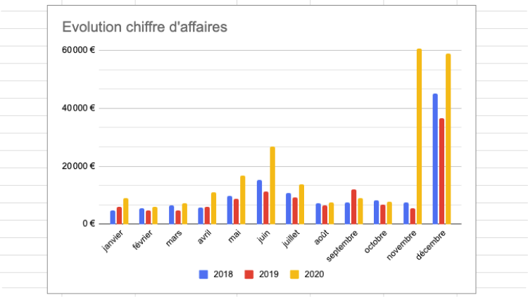 +92% de ventes avec un nouveau site e-commerce