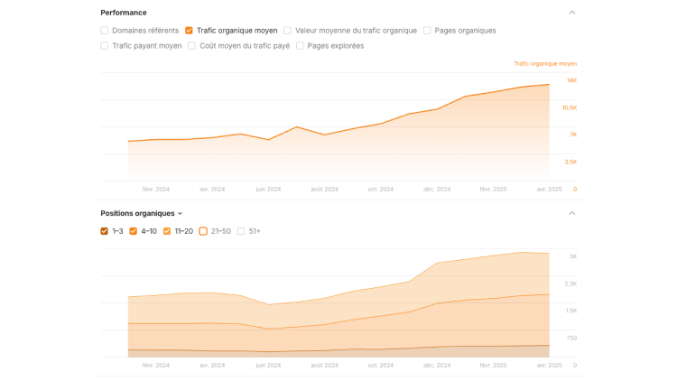 +130% de trafic organique uniquement grâce à des optimisations SEO